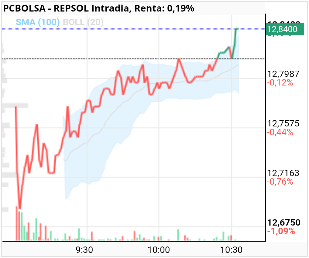 grafico de la accion REPSOL