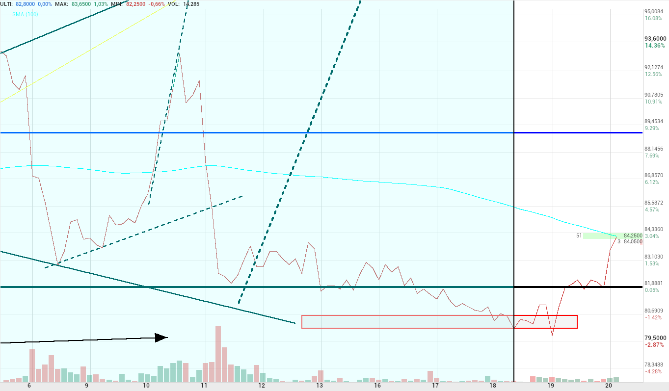 grafico de la accion Pharma Mar