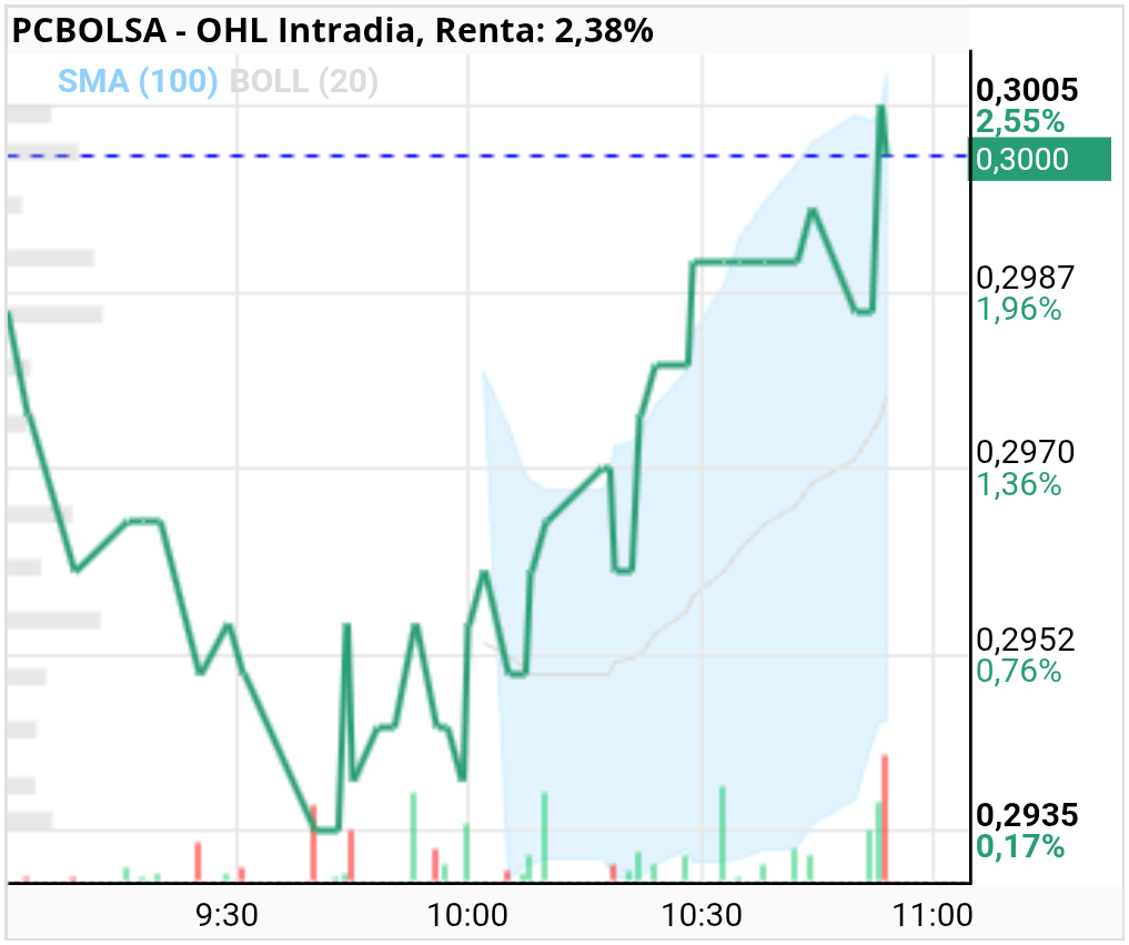 grafico de la accion OHL
