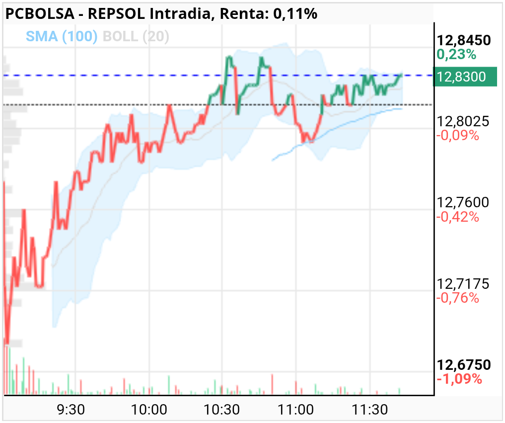 grafico de la accion REPSOL