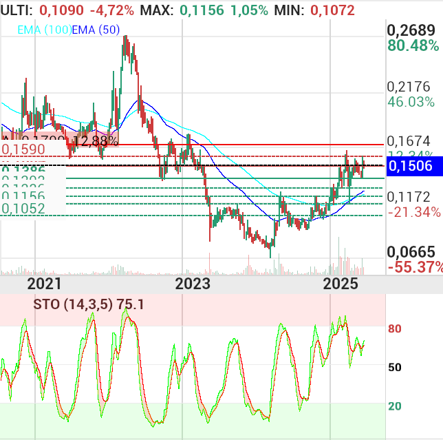 grafico de la accion Amper