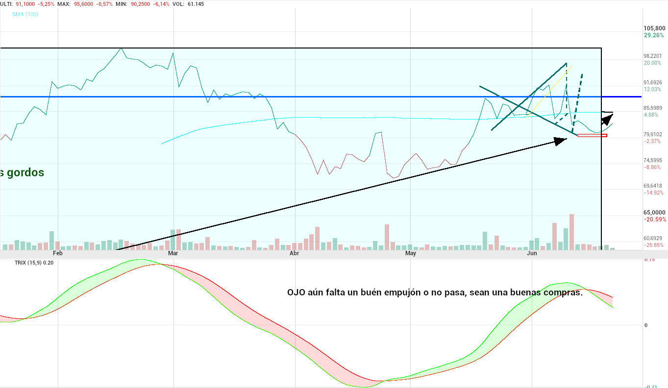 grafico de la accion Pharma Mar