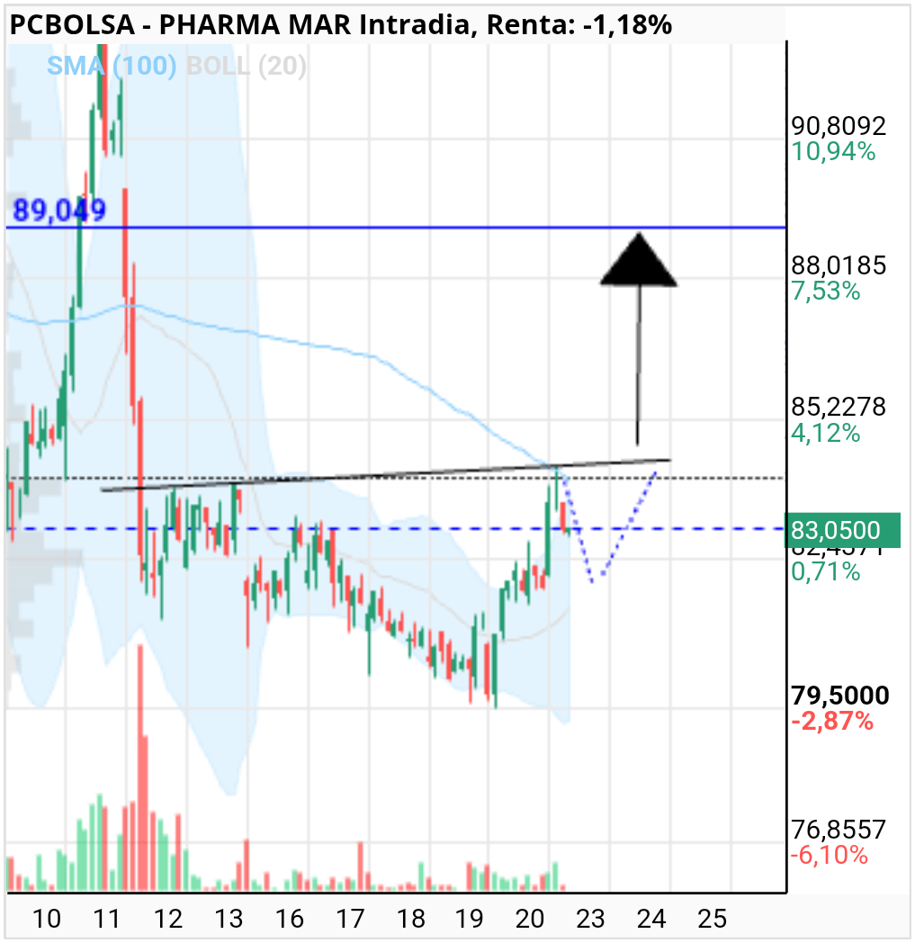 grafico de la accion Pharma Mar