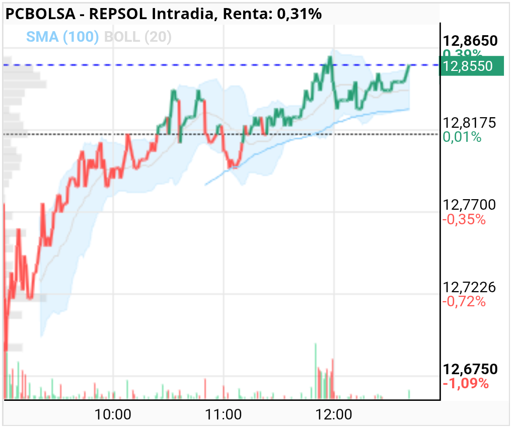 grafico de la accion REPSOL