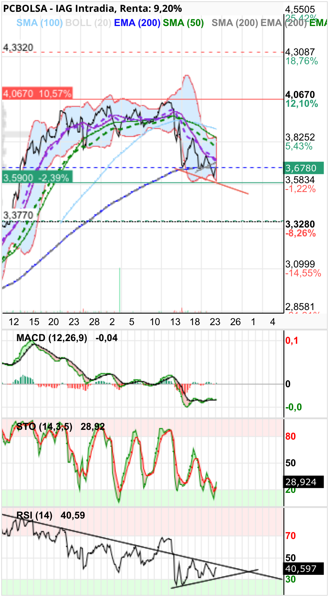 grafico de la accion IAG