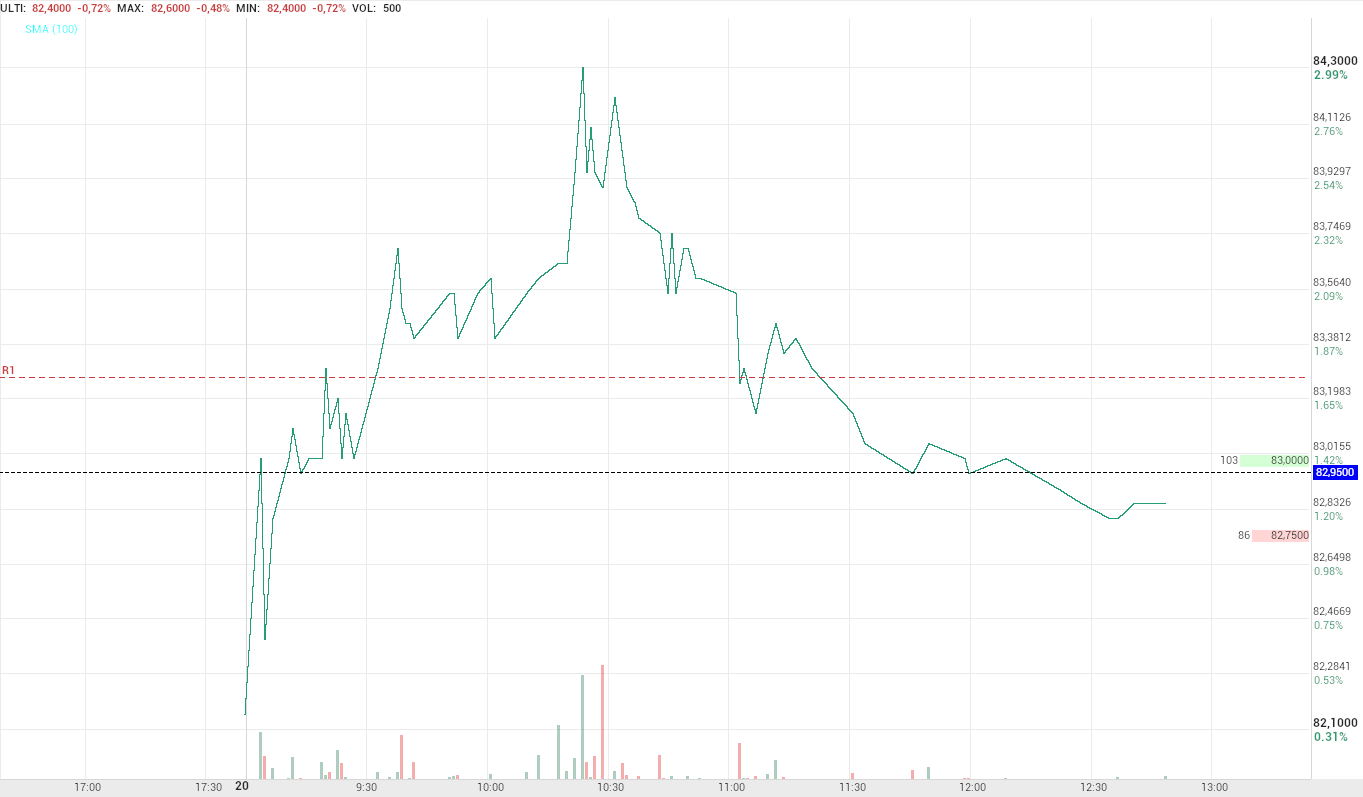 grafico de la accion Pharma Mar