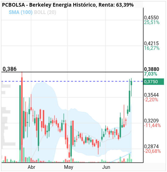grafico de la accion Berkeley Energia