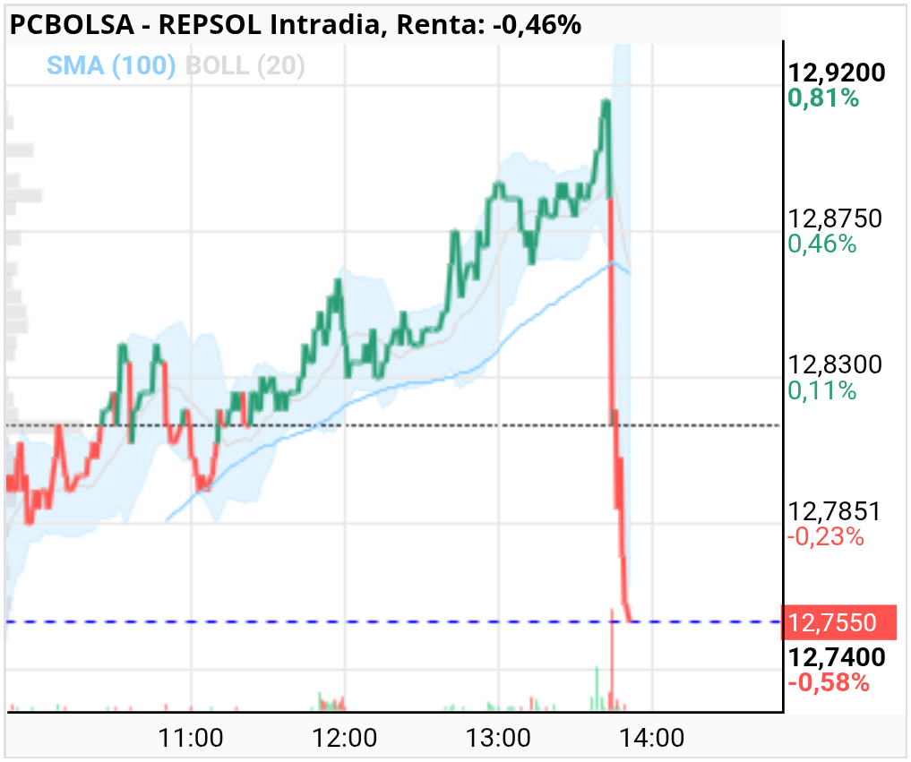grafico de la accion REPSOL