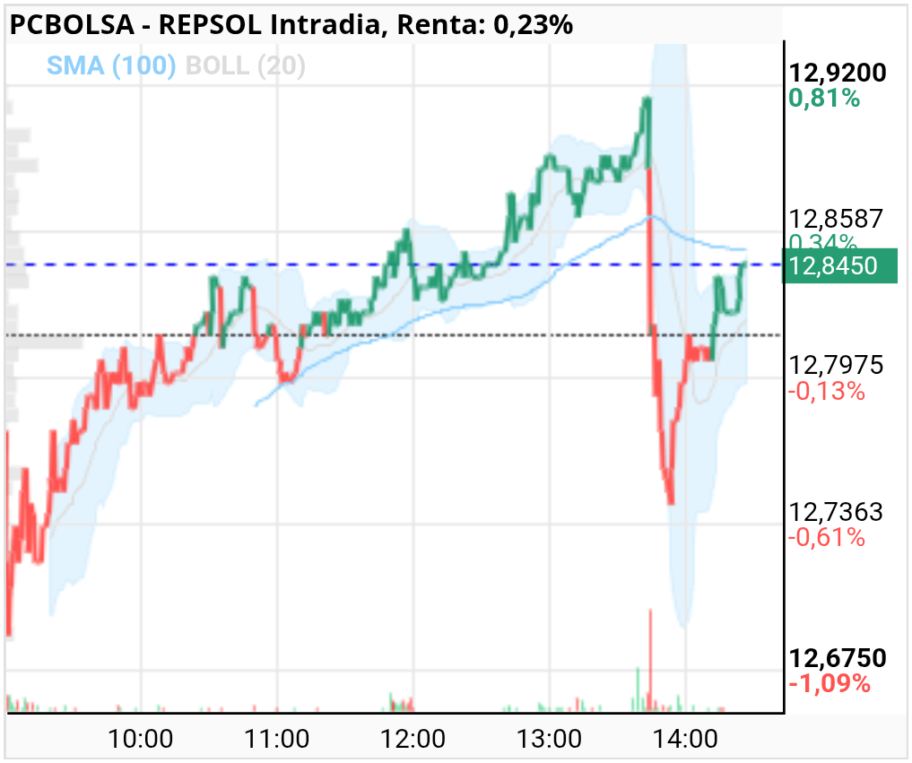 grafico de la accion REPSOL