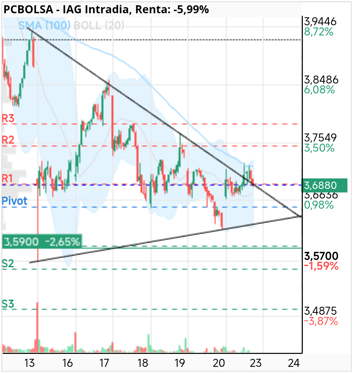 grafico de la accion IAG