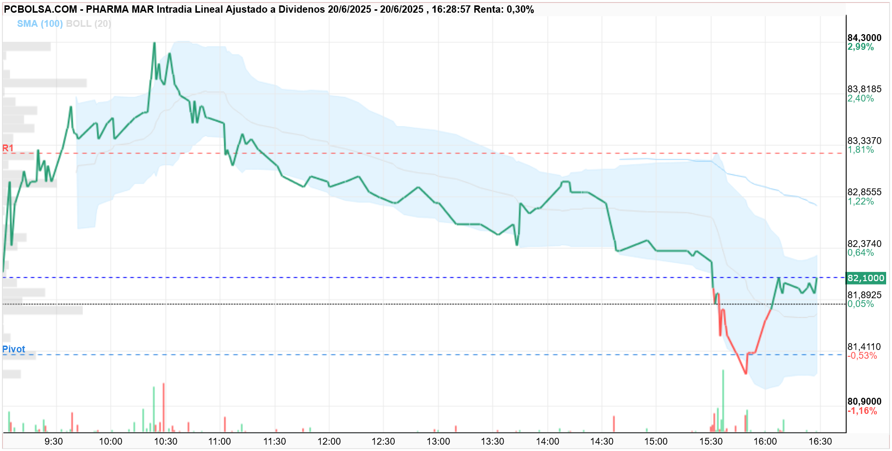 grafico de la accion Pharma Mar