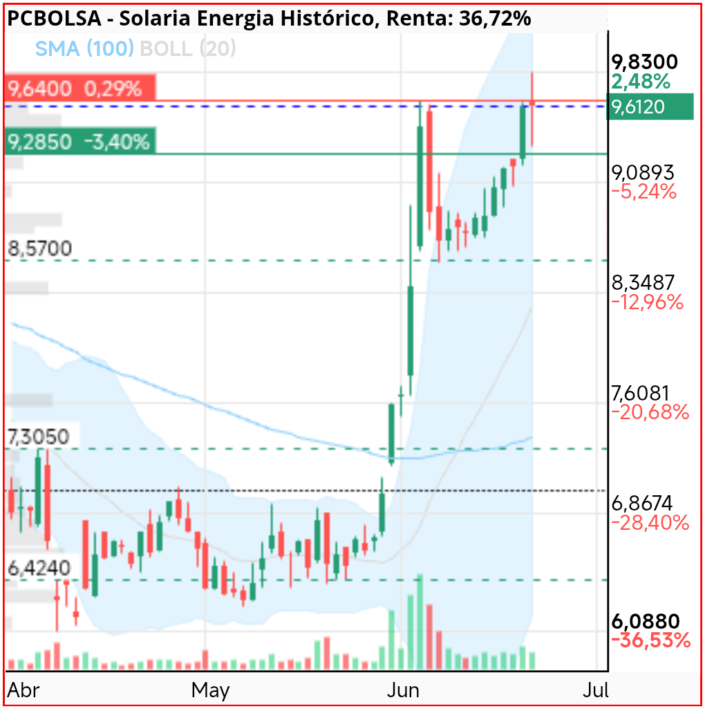 grafico de la accion Solaria Energia