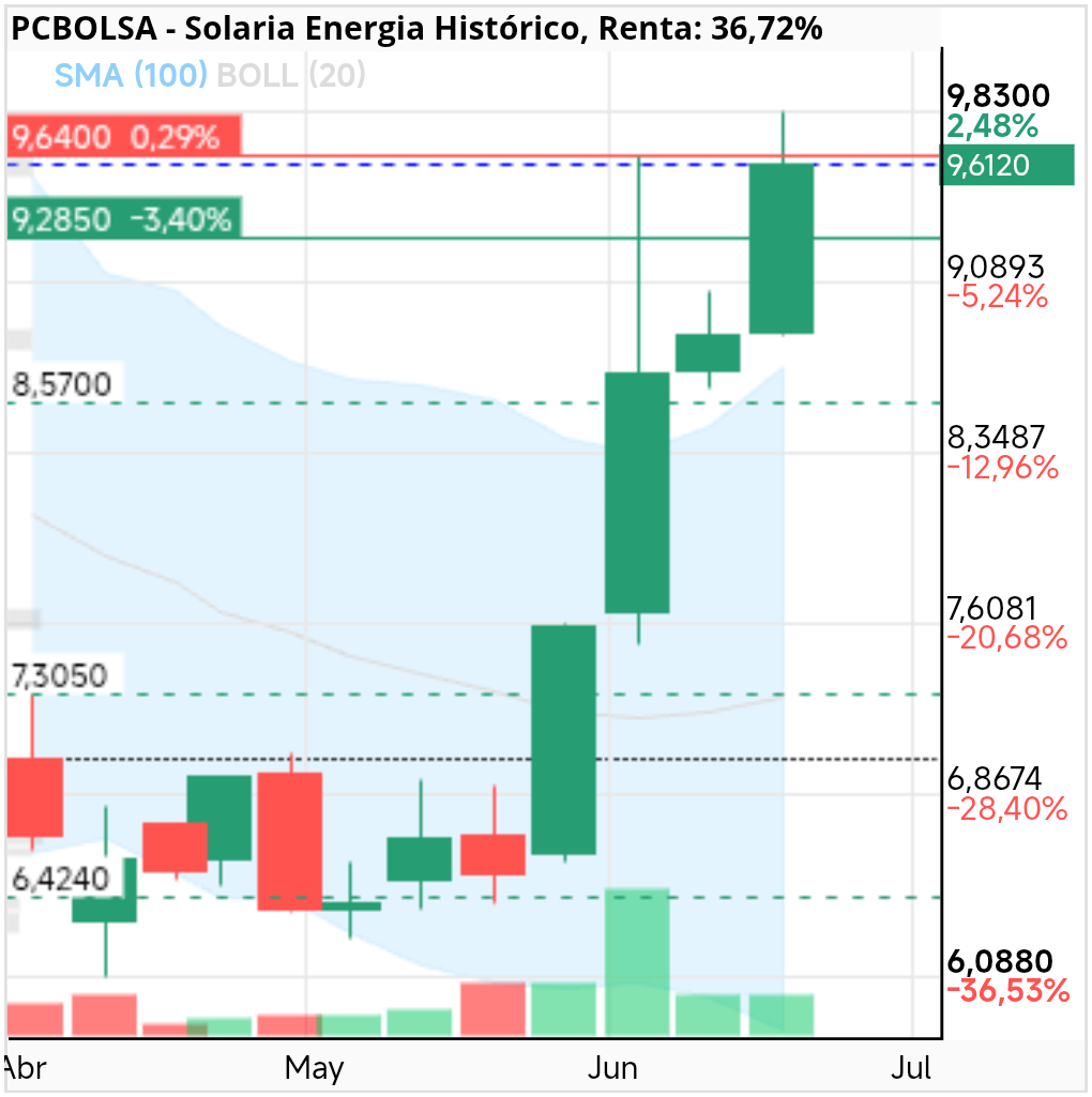 grafico de la accion Solaria Energia