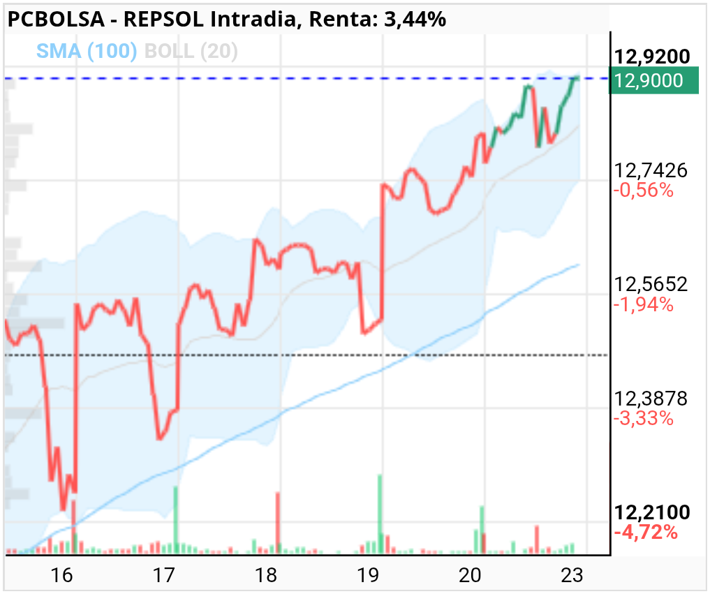 grafico de la accion REPSOL