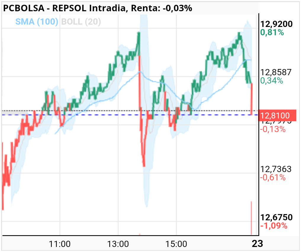 grafico de la accion REPSOL