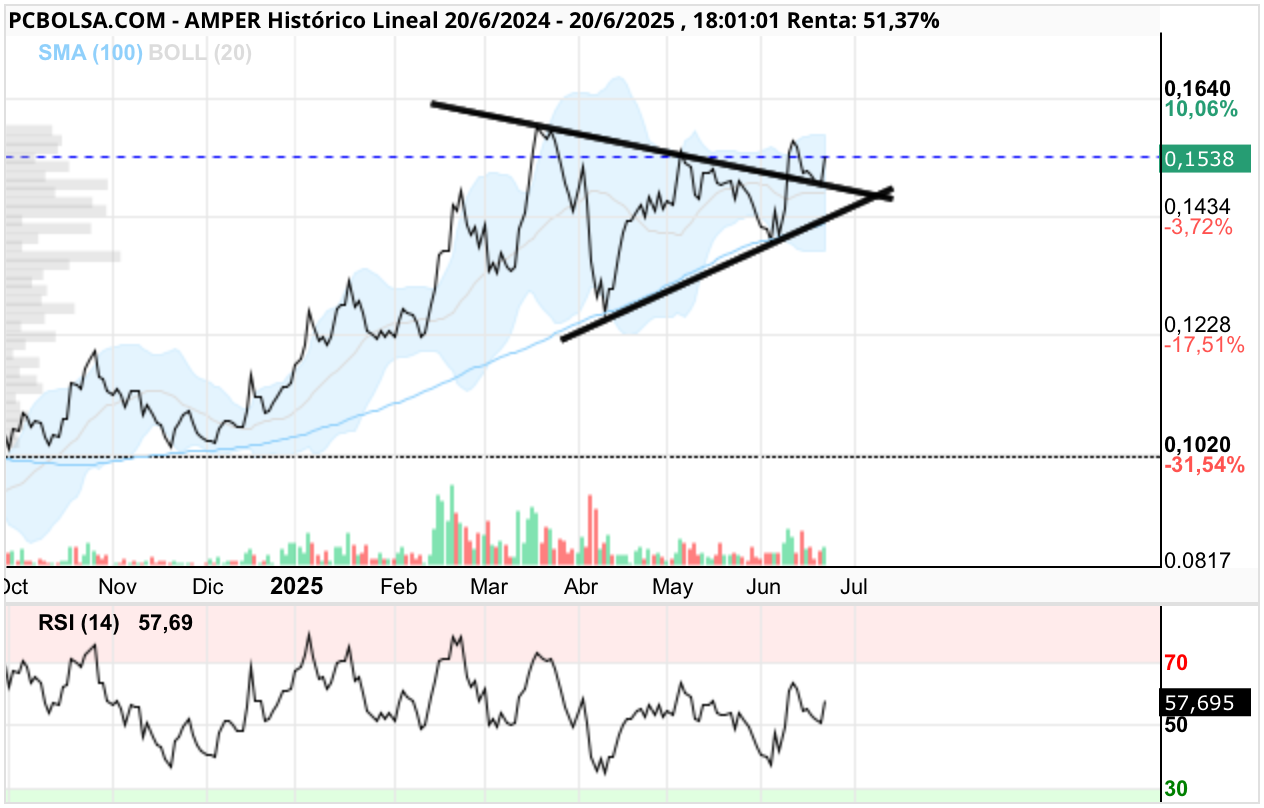 grafico de la accion Amper