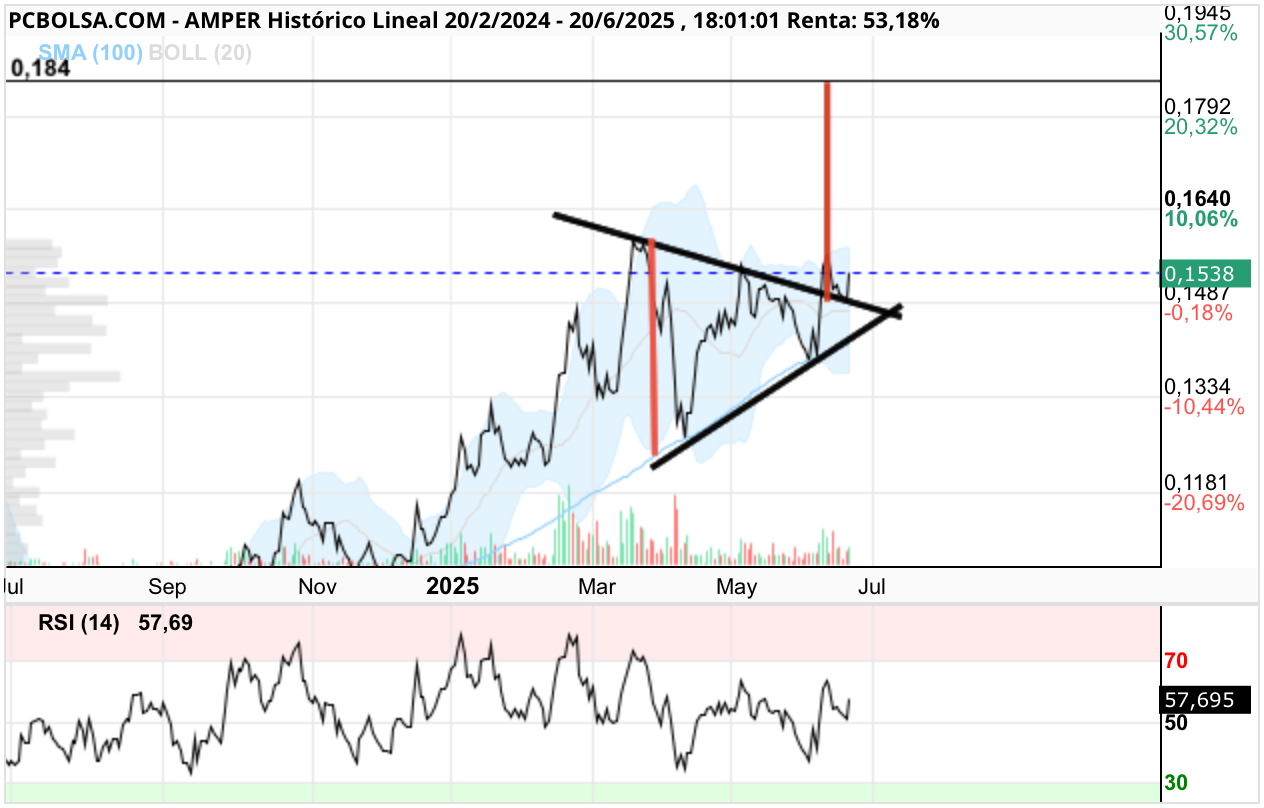 grafico de la accion Amper