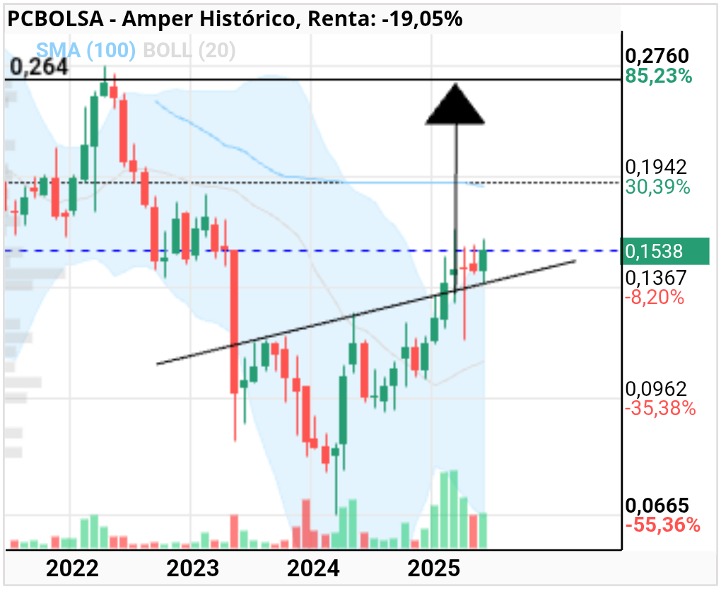 grafico de la accion Amper