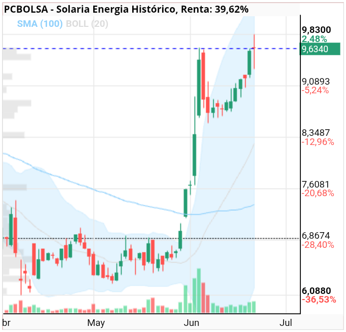 grafico de la accion Solaria Energia