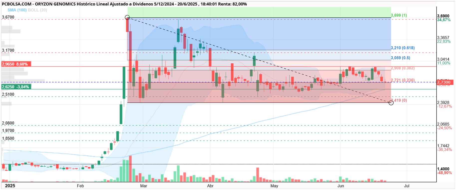 grafico de la accion Oryzon Genomics