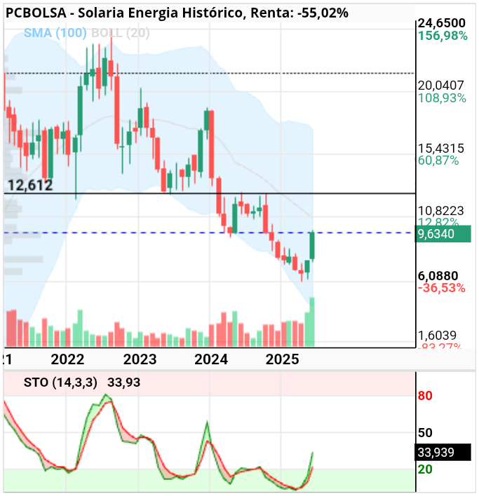 grafico de la accion Solaria Energia