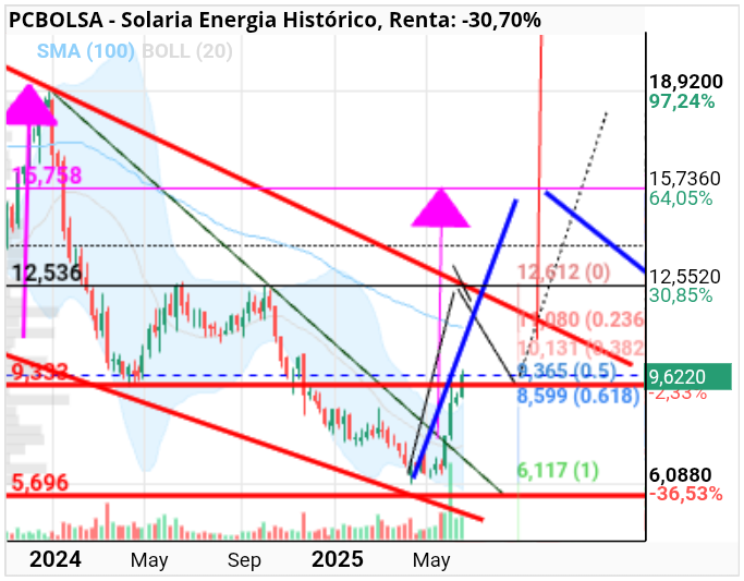 grafico de la accion Solaria Energia