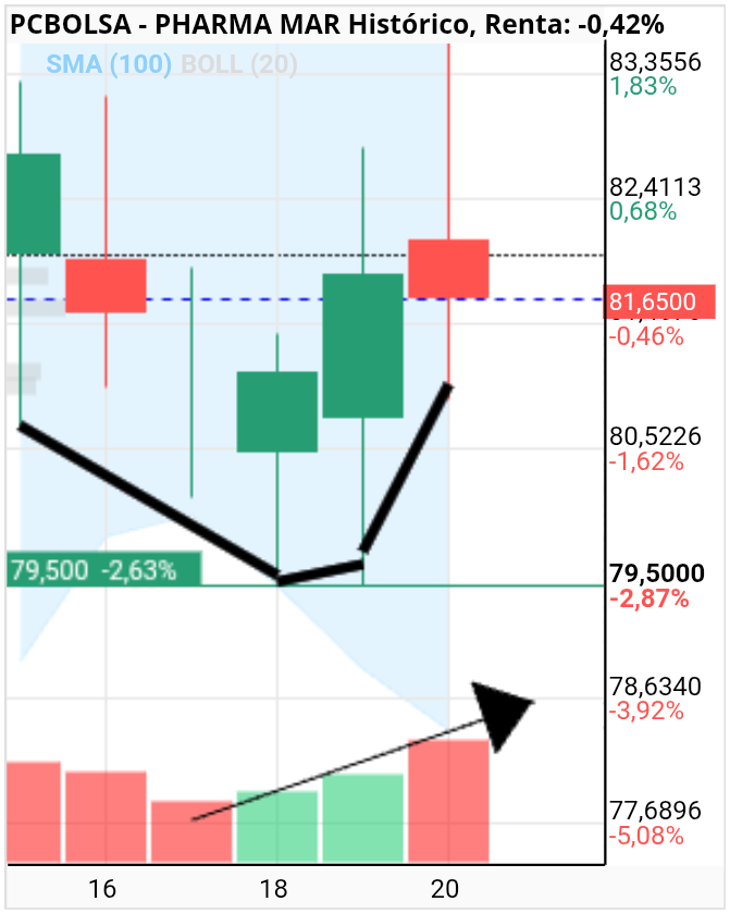 grafico de la accion Pharma Mar