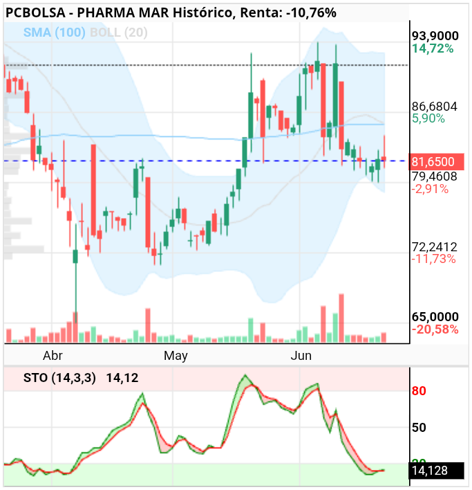 grafico de la accion Pharma Mar