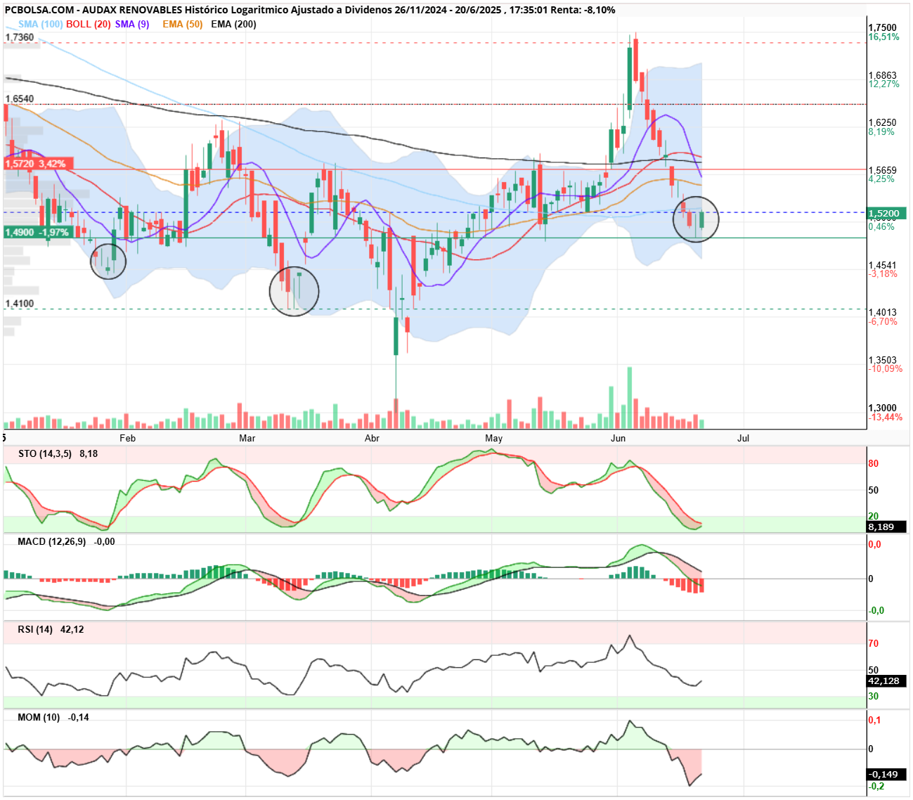 grafico de la accion Audax Renovables