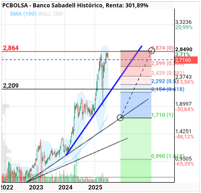 grafico de la accion Banco Sabadell
