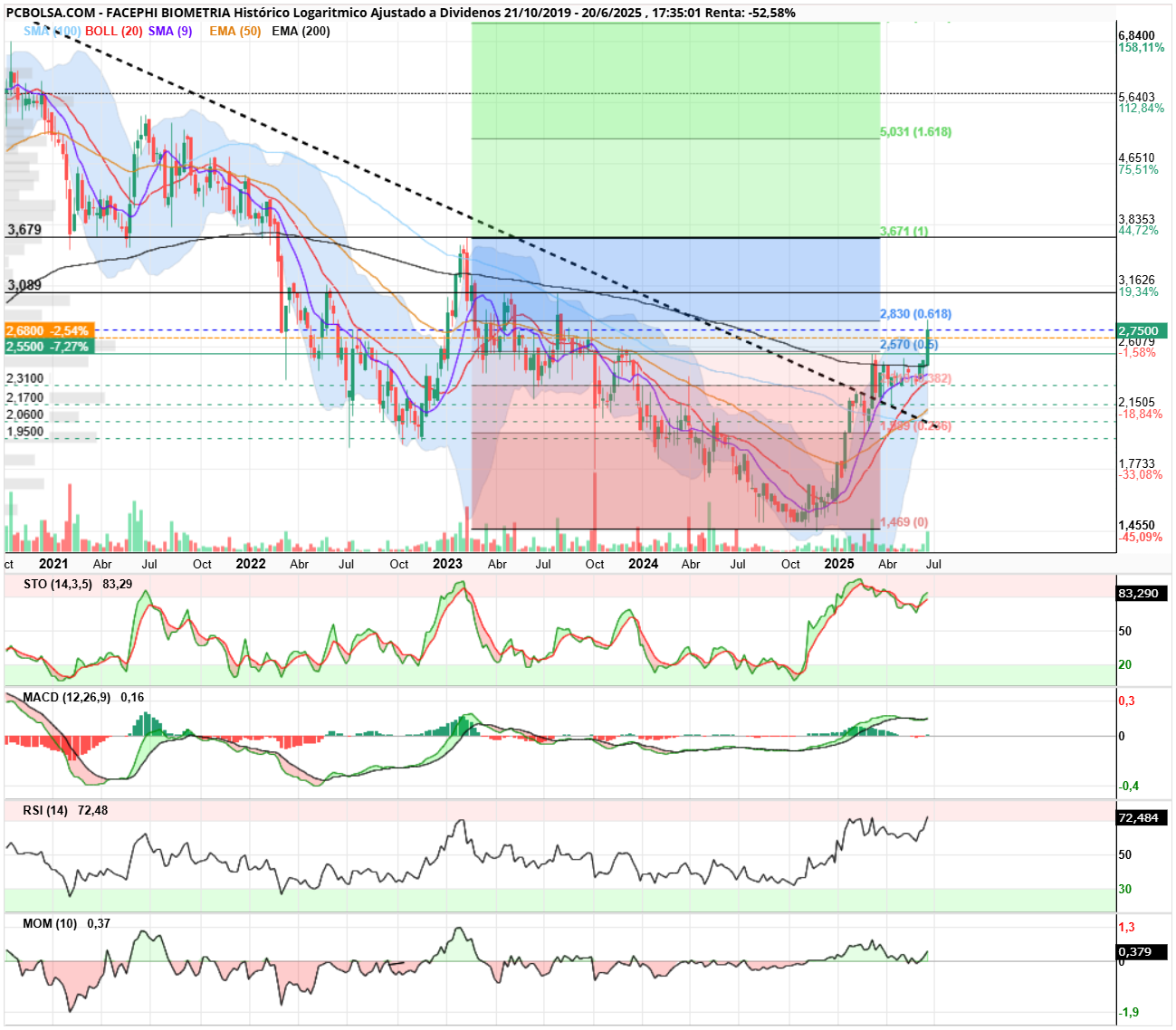 grafico de la accion Facephi Biometria