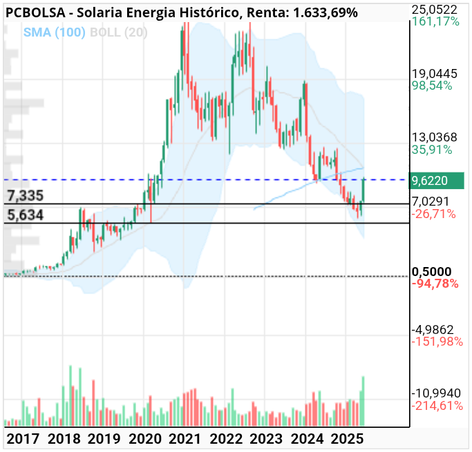 grafico de la accion Solaria Energia
