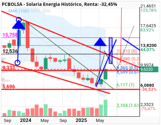 grafico de la accion Solaria Energia