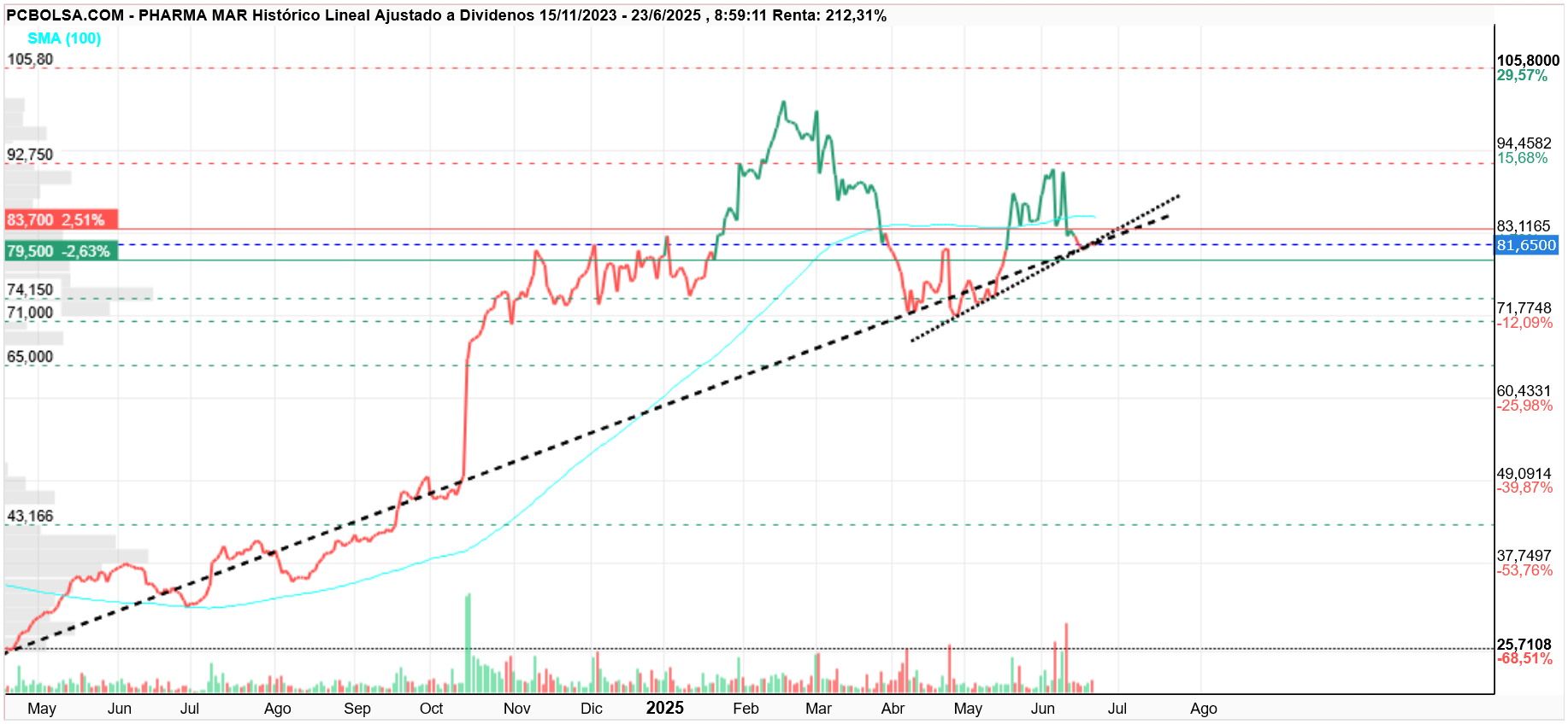 grafico de la accion Pharma Mar