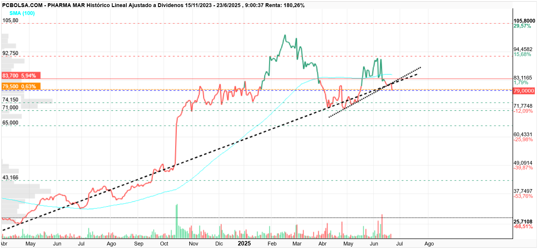 grafico de la accion Pharma Mar