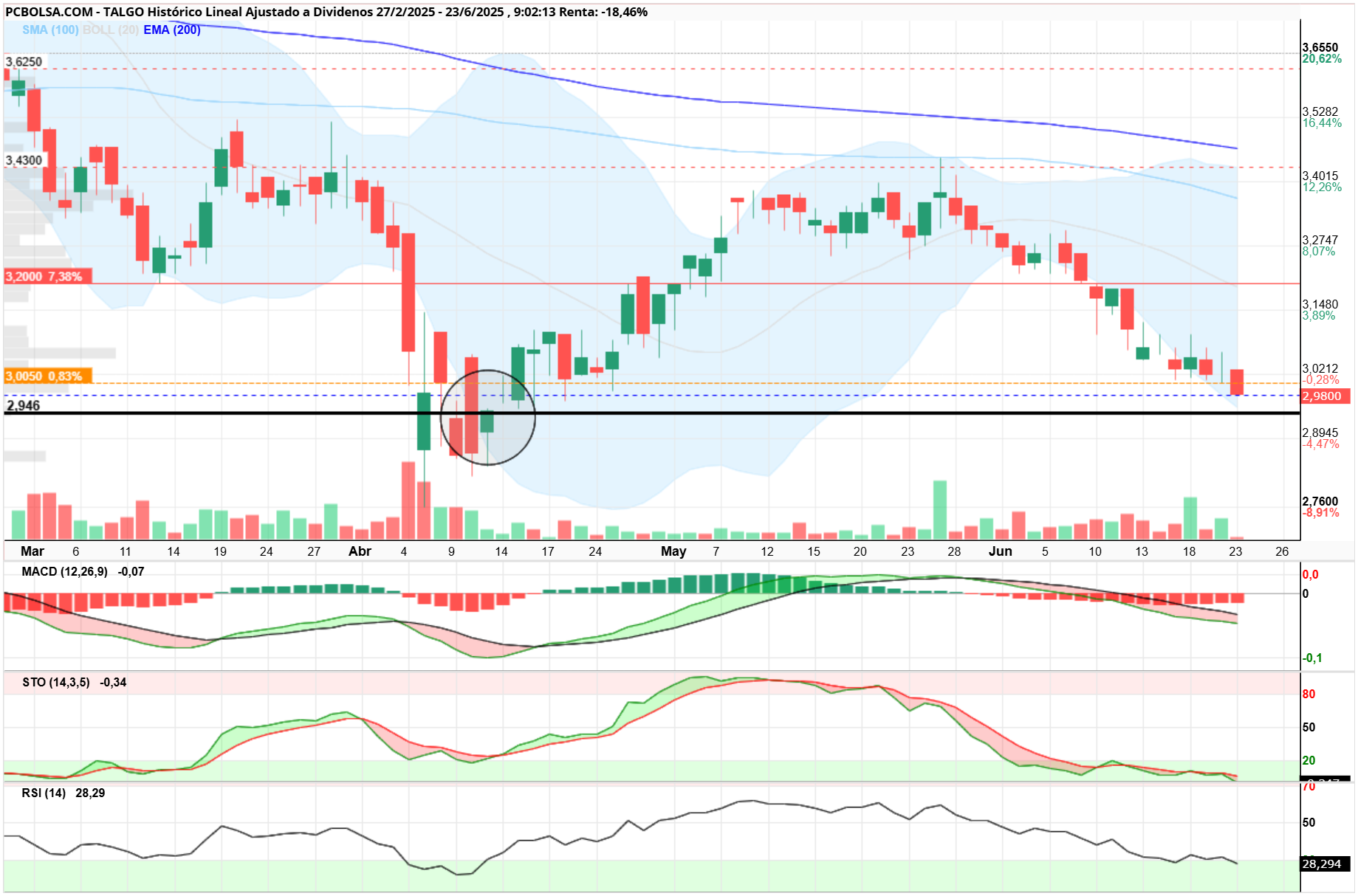 grafico de la accion Talgo