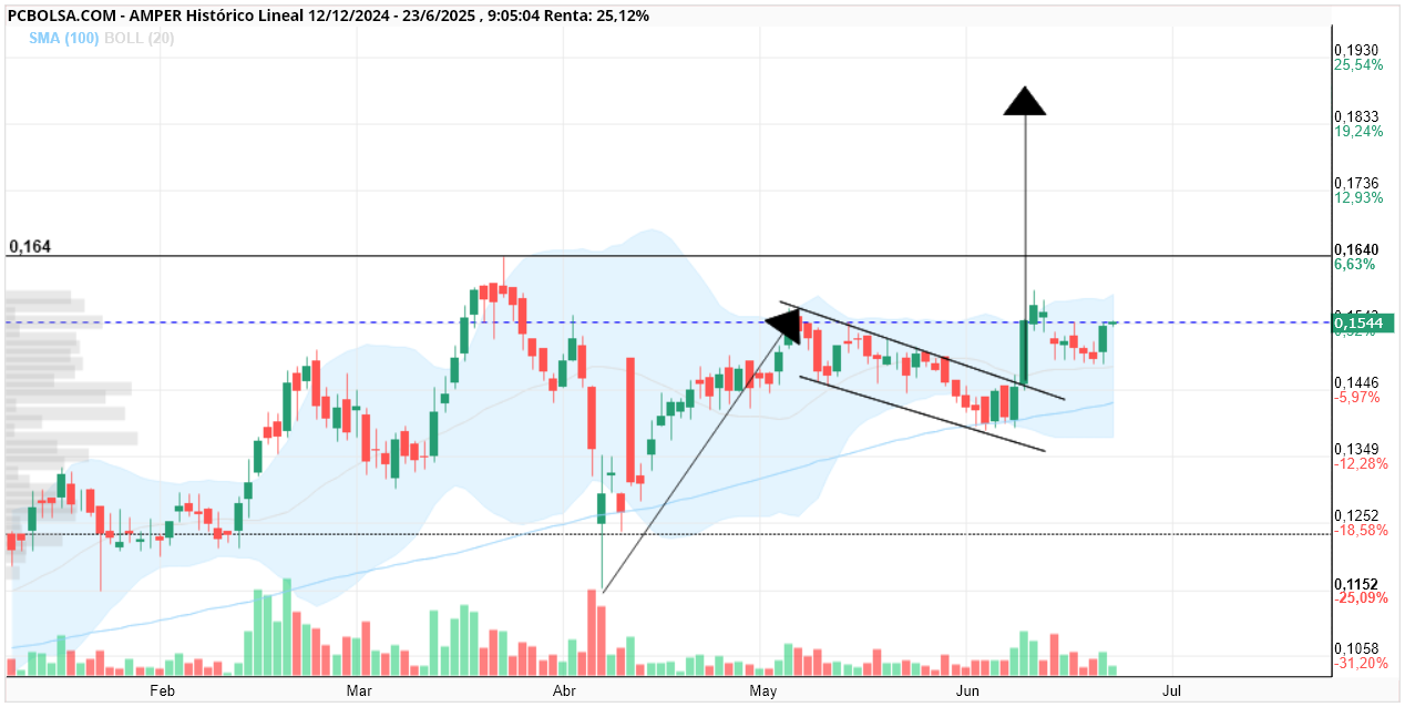 grafico de la accion Amper