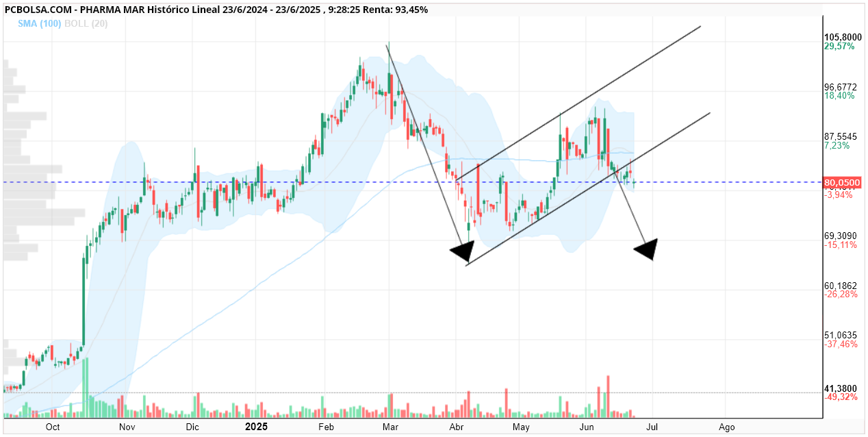grafico de la accion Pharma Mar