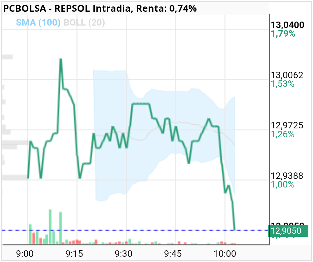 grafico de la accion REPSOL
