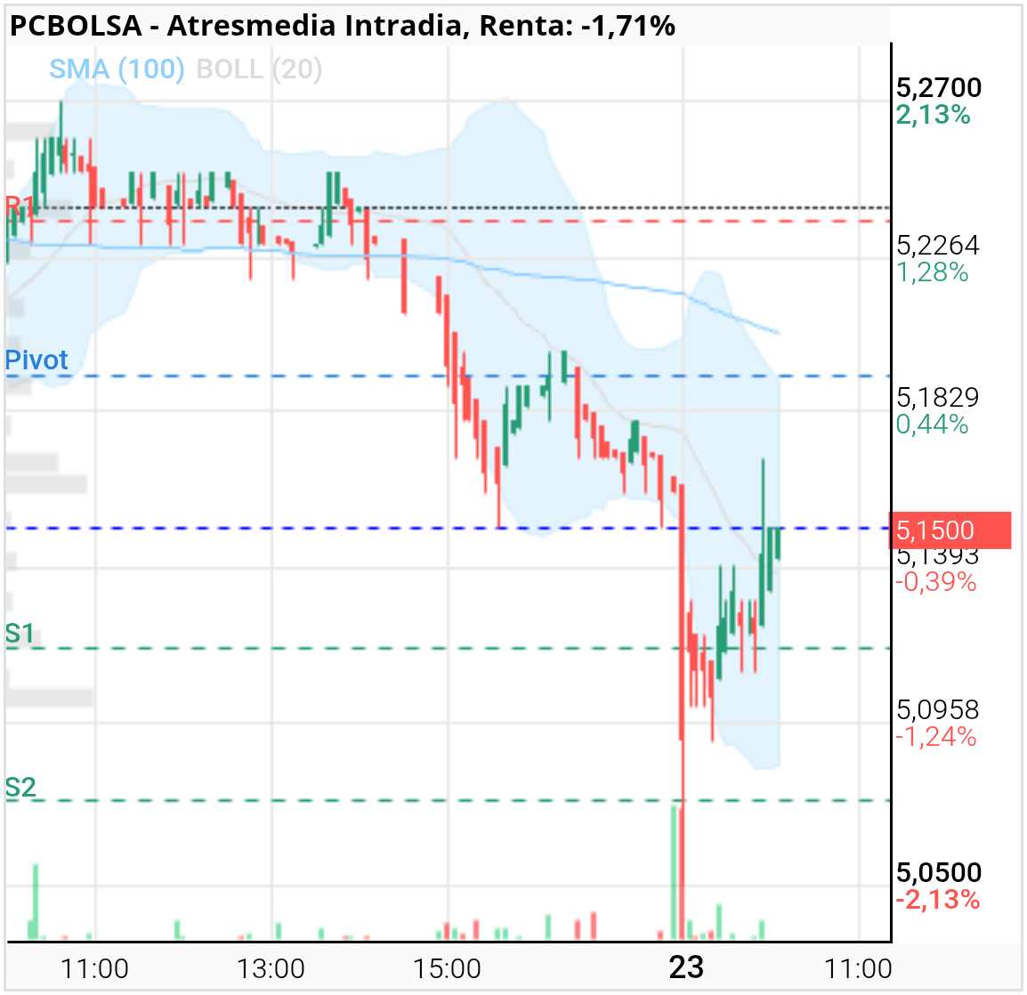 grafico de la accion toom