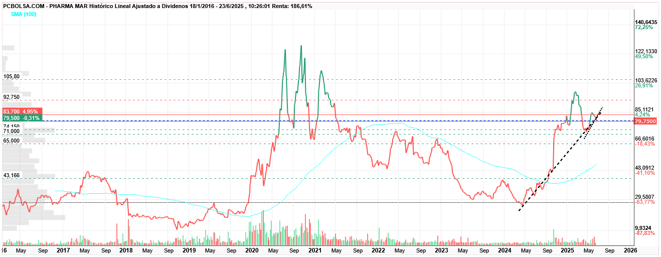 grafico de la accion Pharma Mar