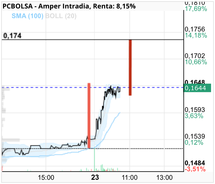 grafico de la accion Amper