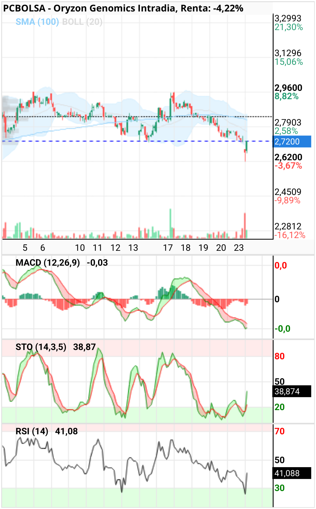grafico de la accion Oryzon Genomics
