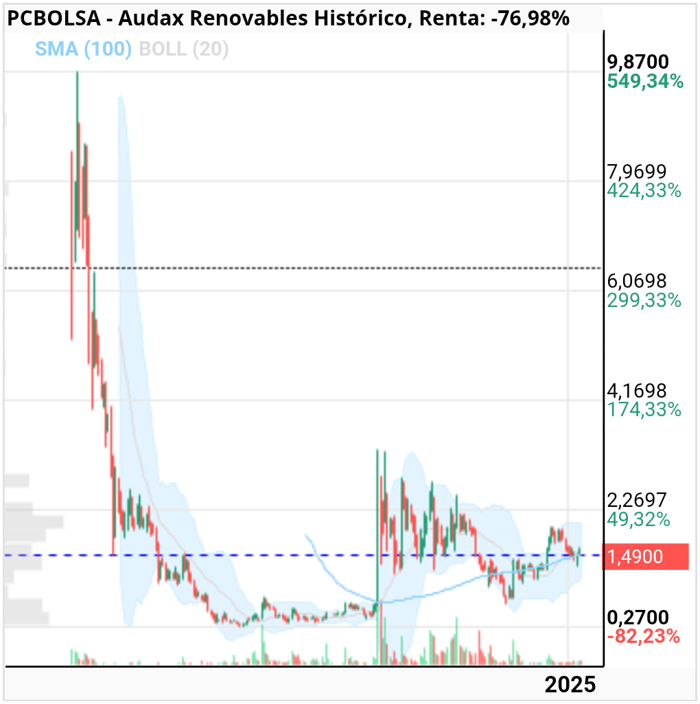 grafico de la accion Audax Renovables