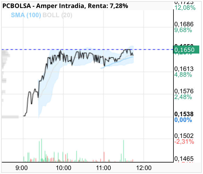 grafico de la accion Amper