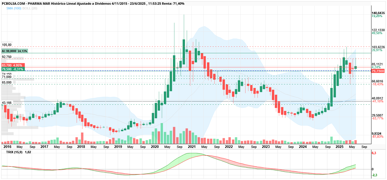 grafico de la accion Pharma Mar