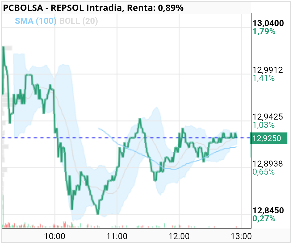 grafico de la accion REPSOL