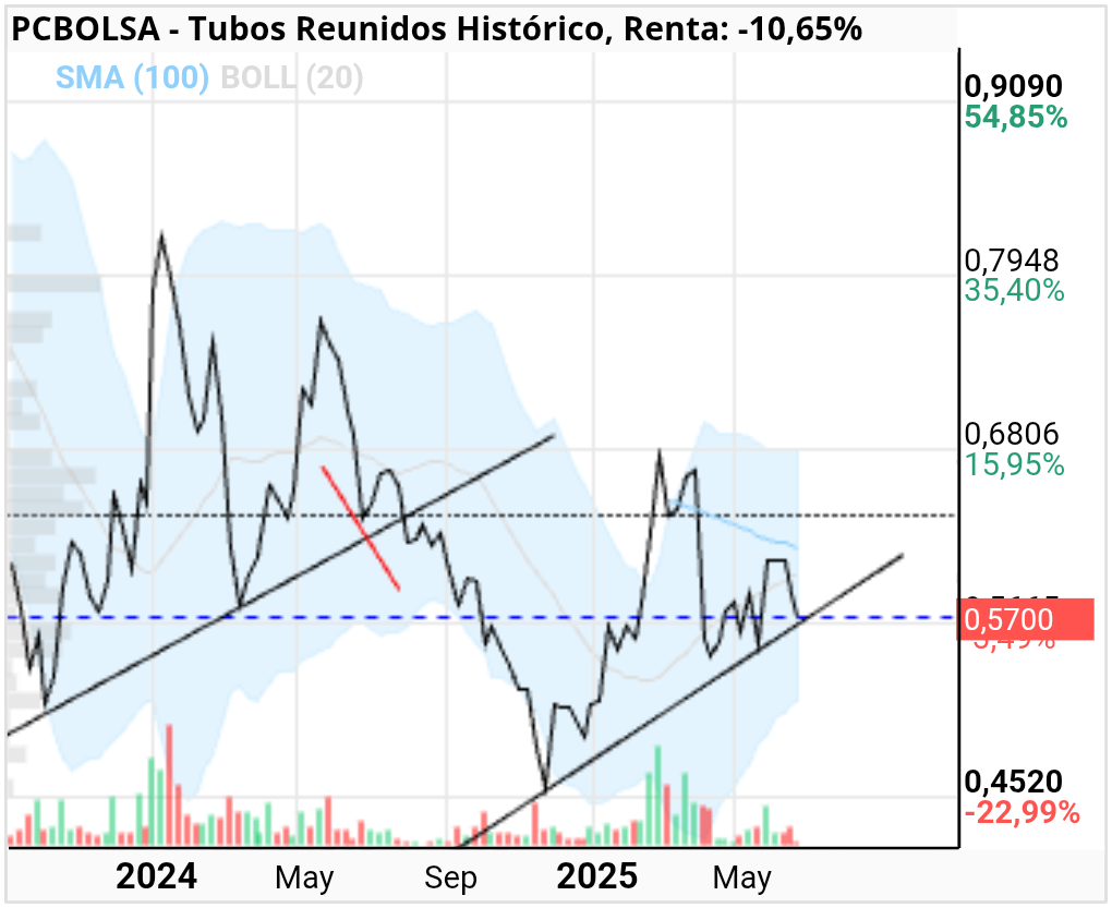grafico de la accion Tubos Reunidos