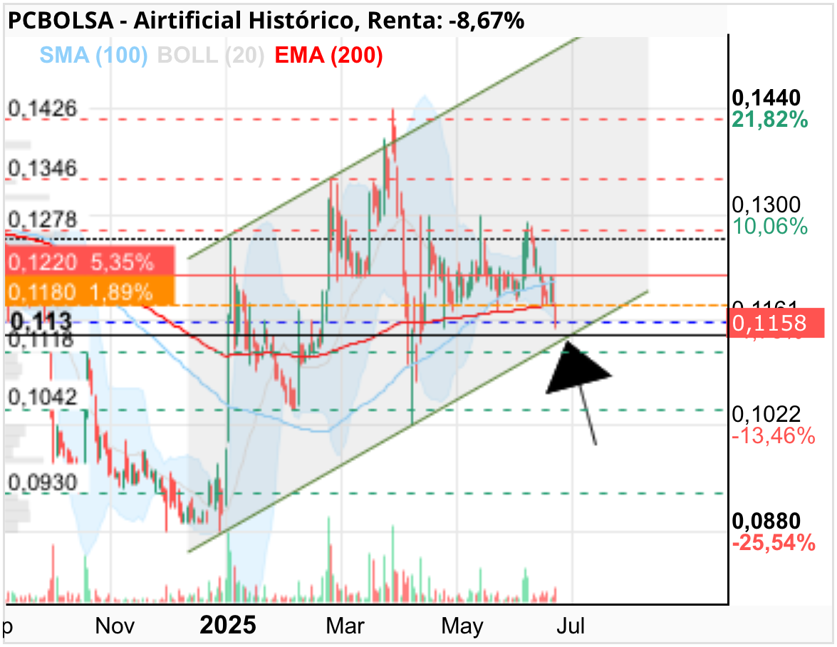 grafico de la accion Airtificial