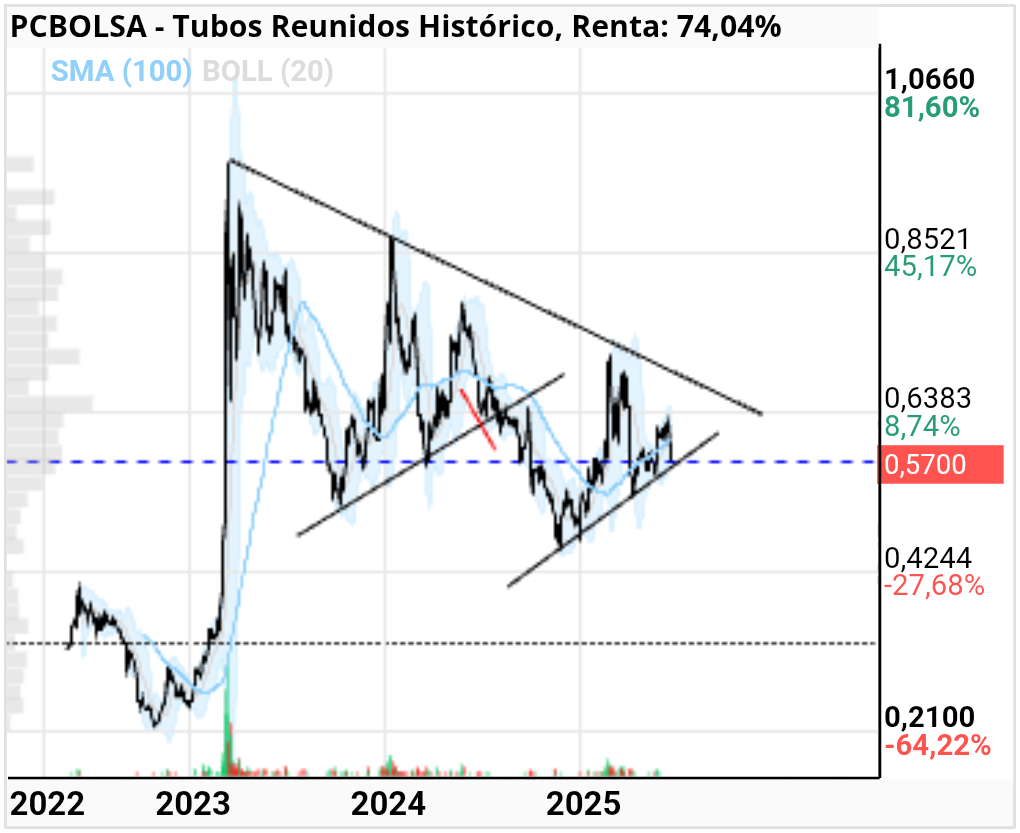 grafico de la accion Tubos Reunidos